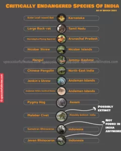 critically endangered species in india