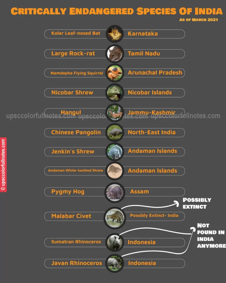 critically endangered species in india