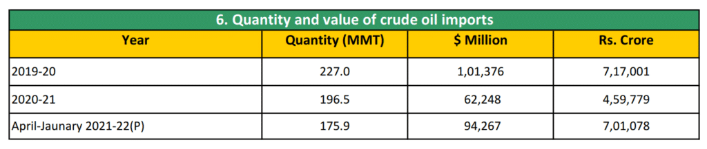 crude oil import india