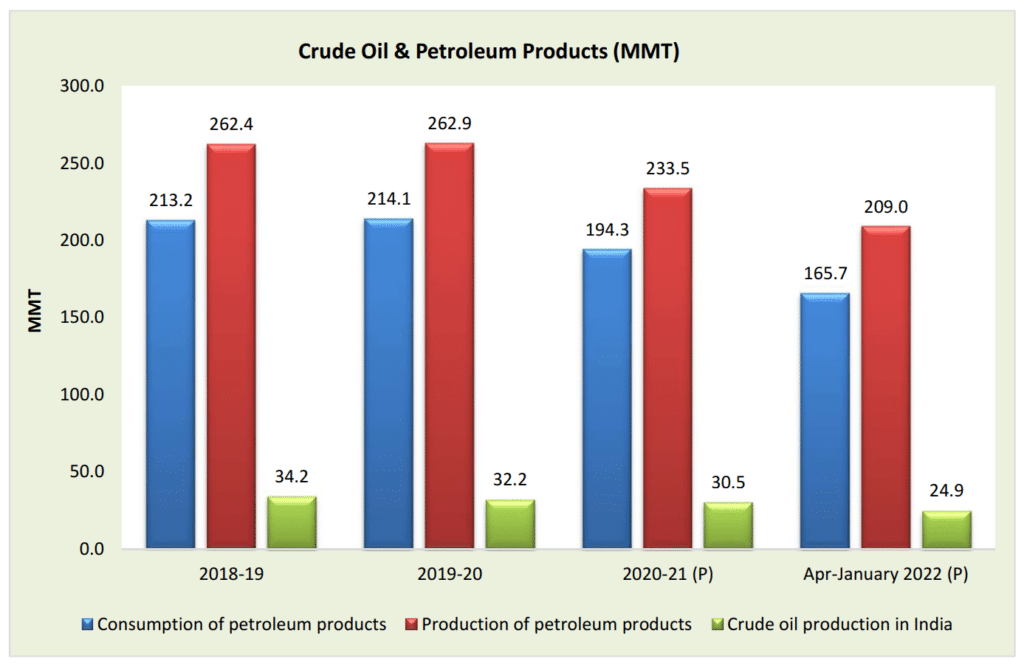 crude oil production in india