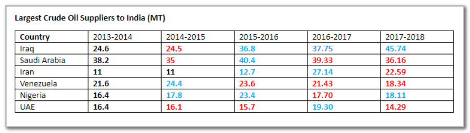 india crude oil imports 2018