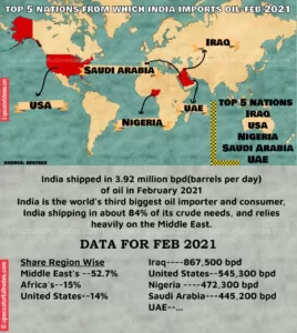 india oil imports by country 2021