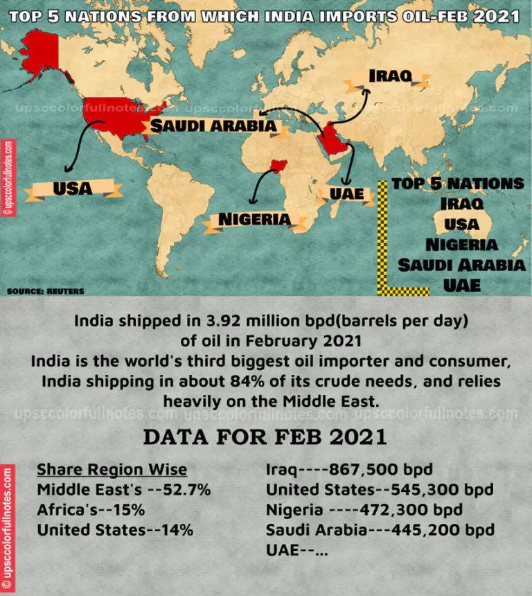 india oil imports by country 2021