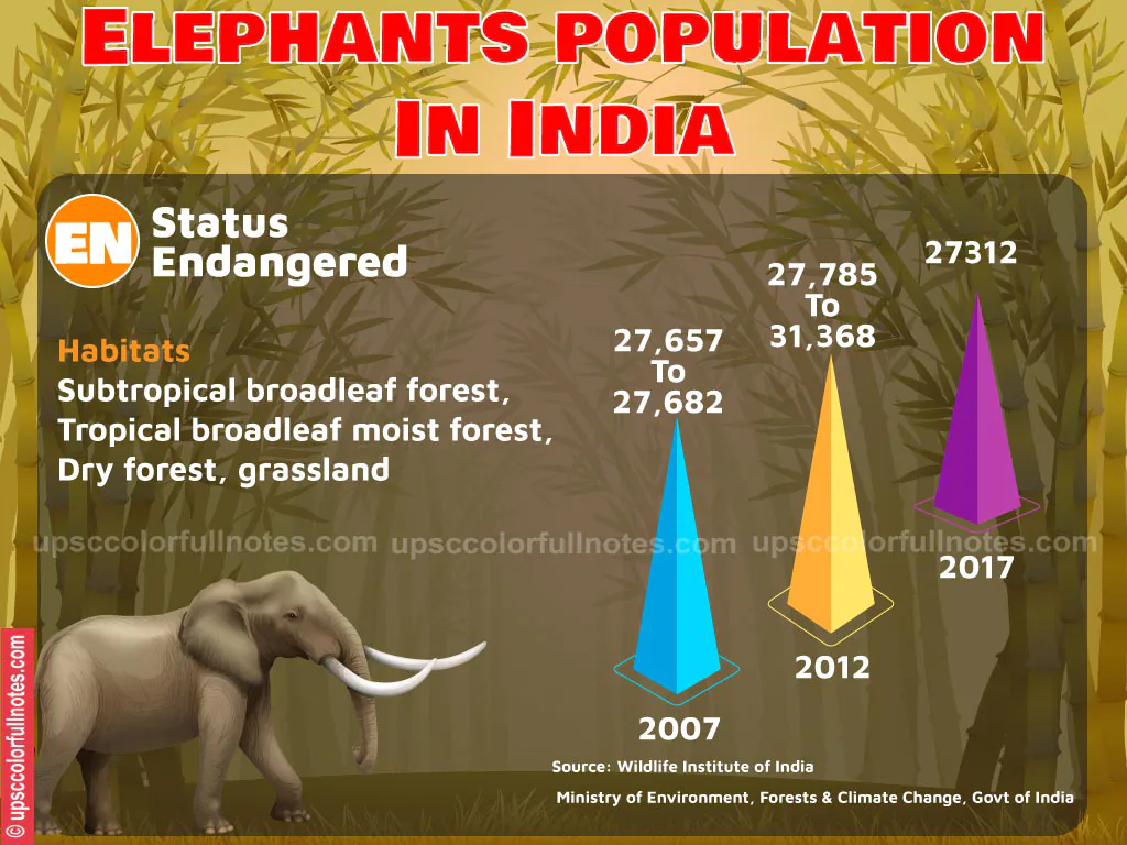 elephant population in india