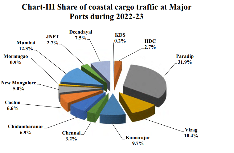 Share of coastal cargo traffic at Major Major Ports in India during 2022-23