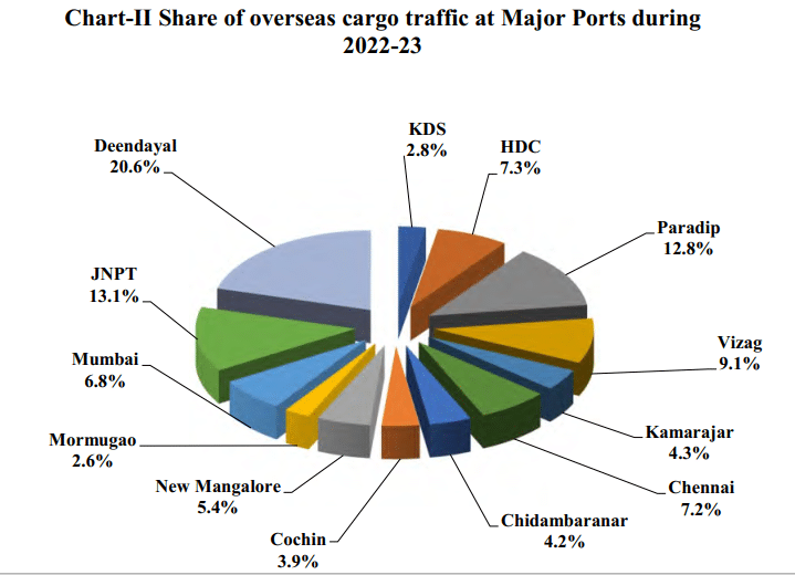 Share of overseas cargo traffic at Major Ports in India during 2022-23