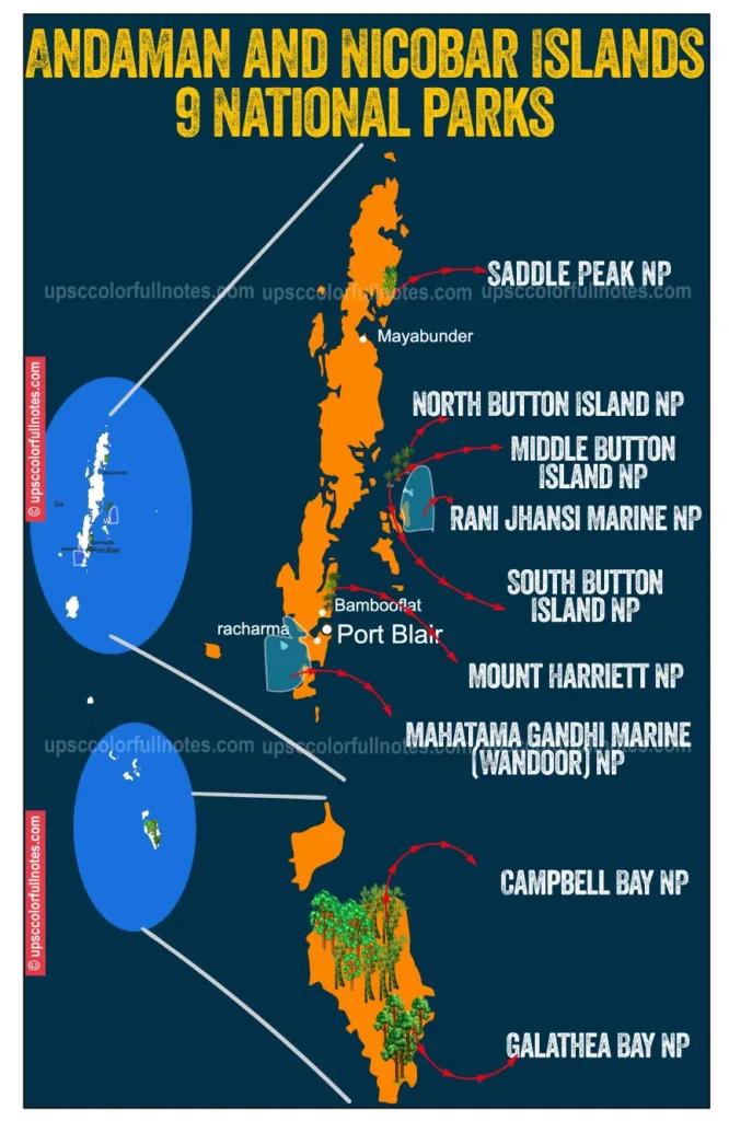 National Parks in Andaman and Nicobar