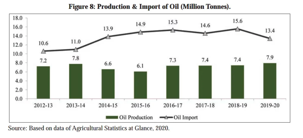 edible oil production and Import in India