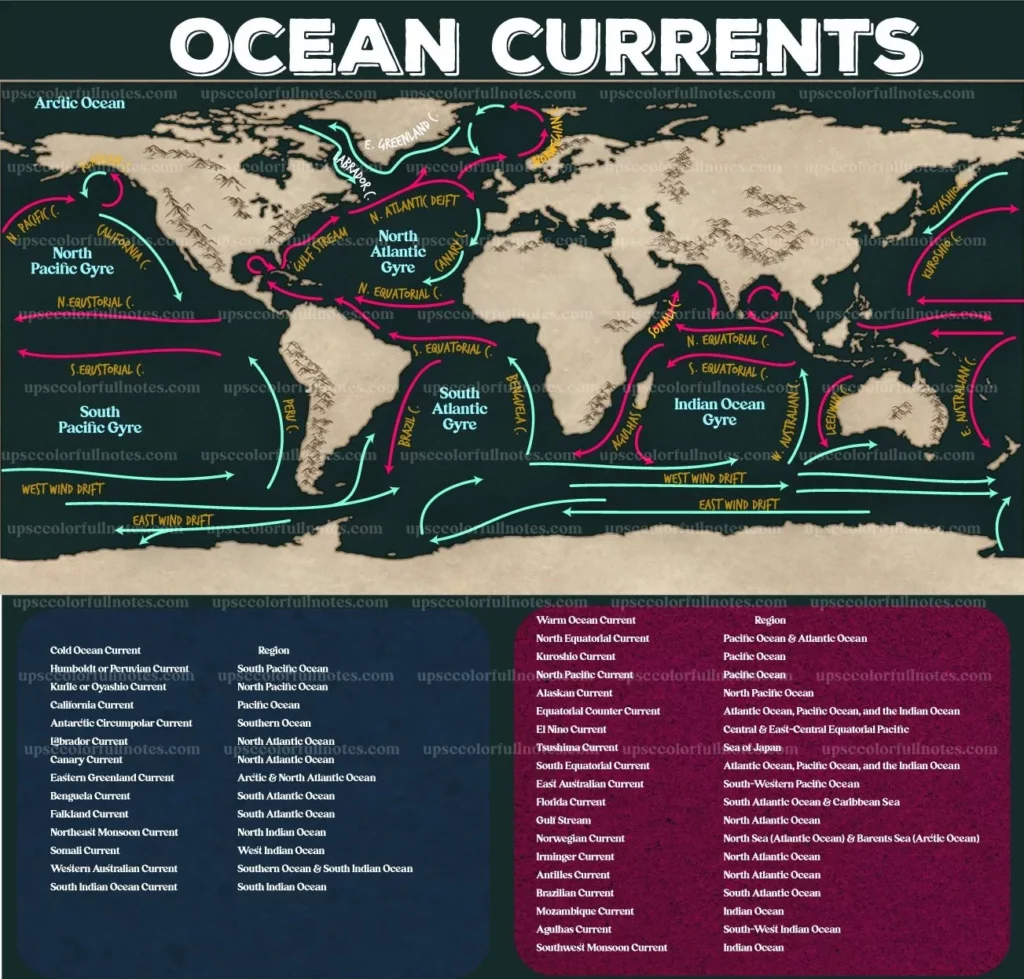 Ocean currents