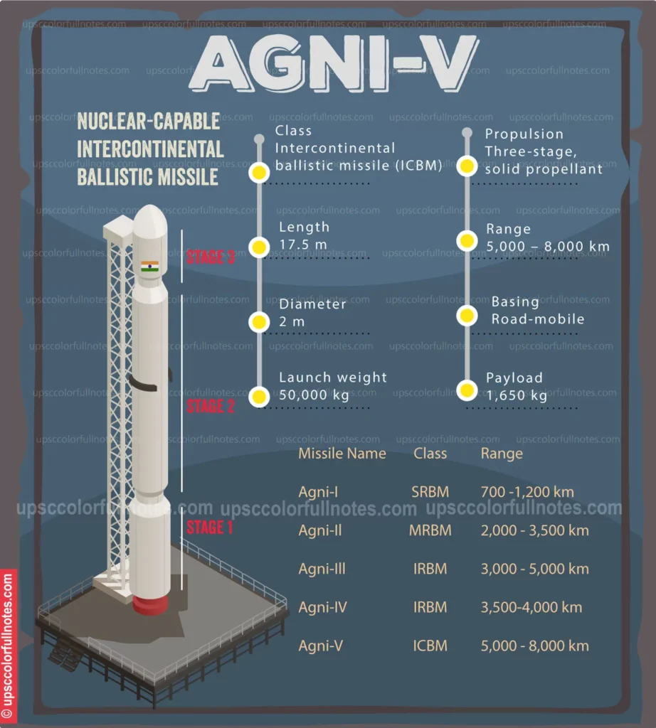 agni-v