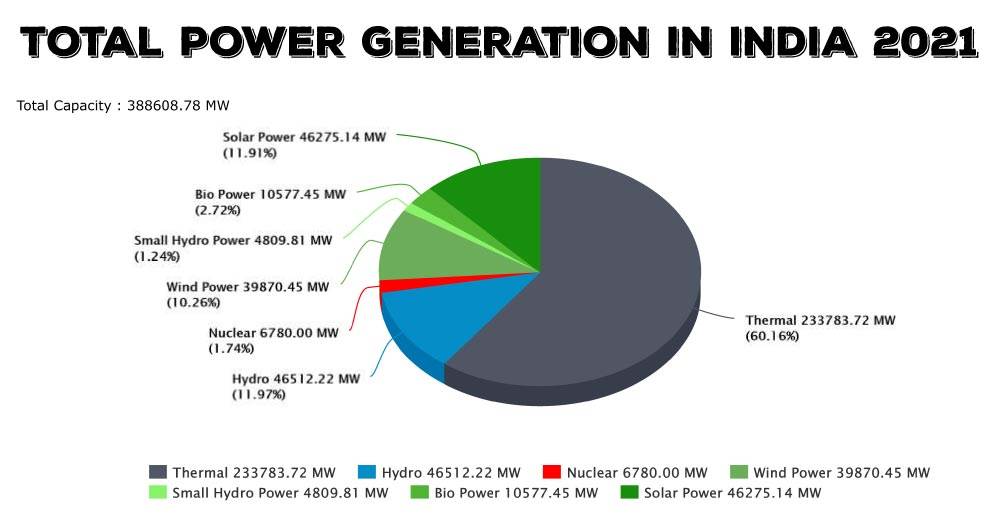power generation in india