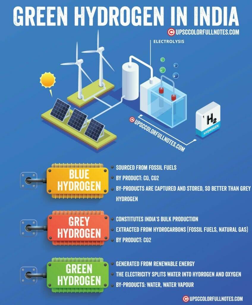 Green Hydrogen in India