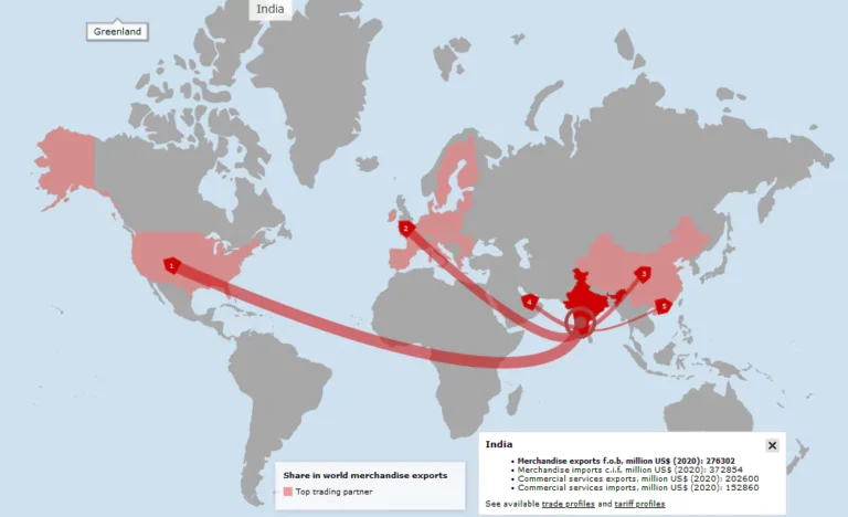 India and wto