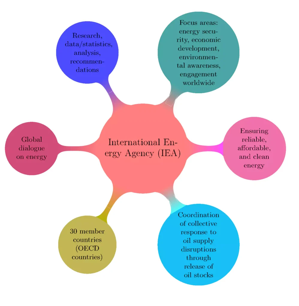 International Energy Agency