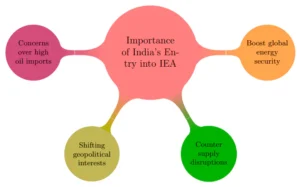 Significance of IEA Membership for India